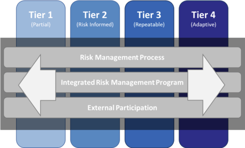 NIST cybersecurity framework implementation tiers.