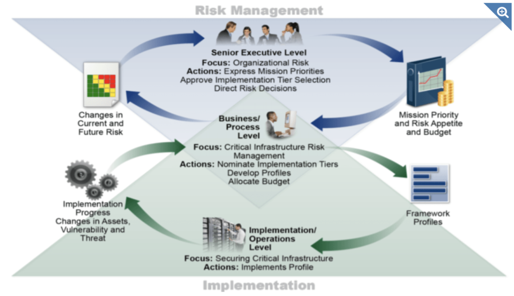 A diagram of risk management 