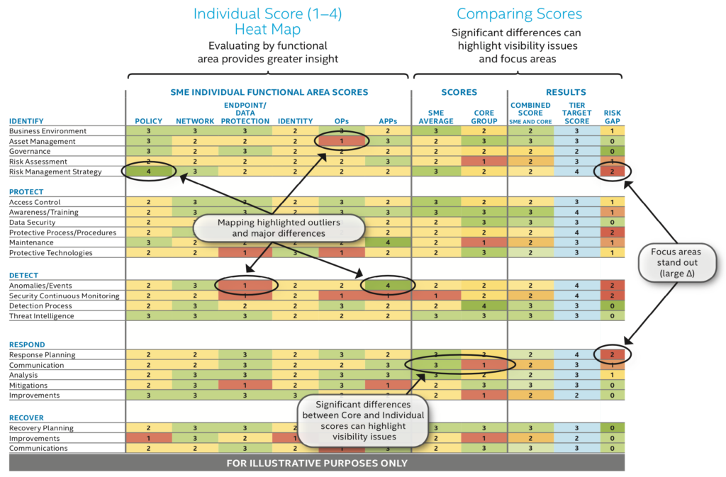A score heat map example for NIST cybersecurity framework