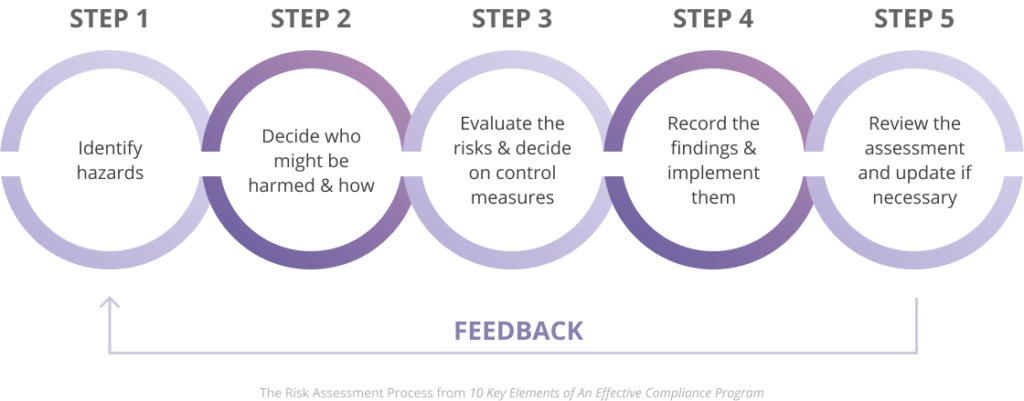 Feedback on risk assessment steps 1-5