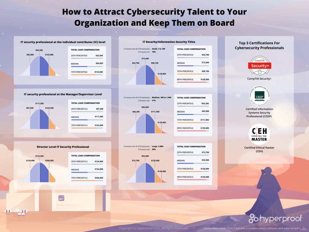 Salary_trends_cybersecurity_professionals_Hyperproof_PayScale