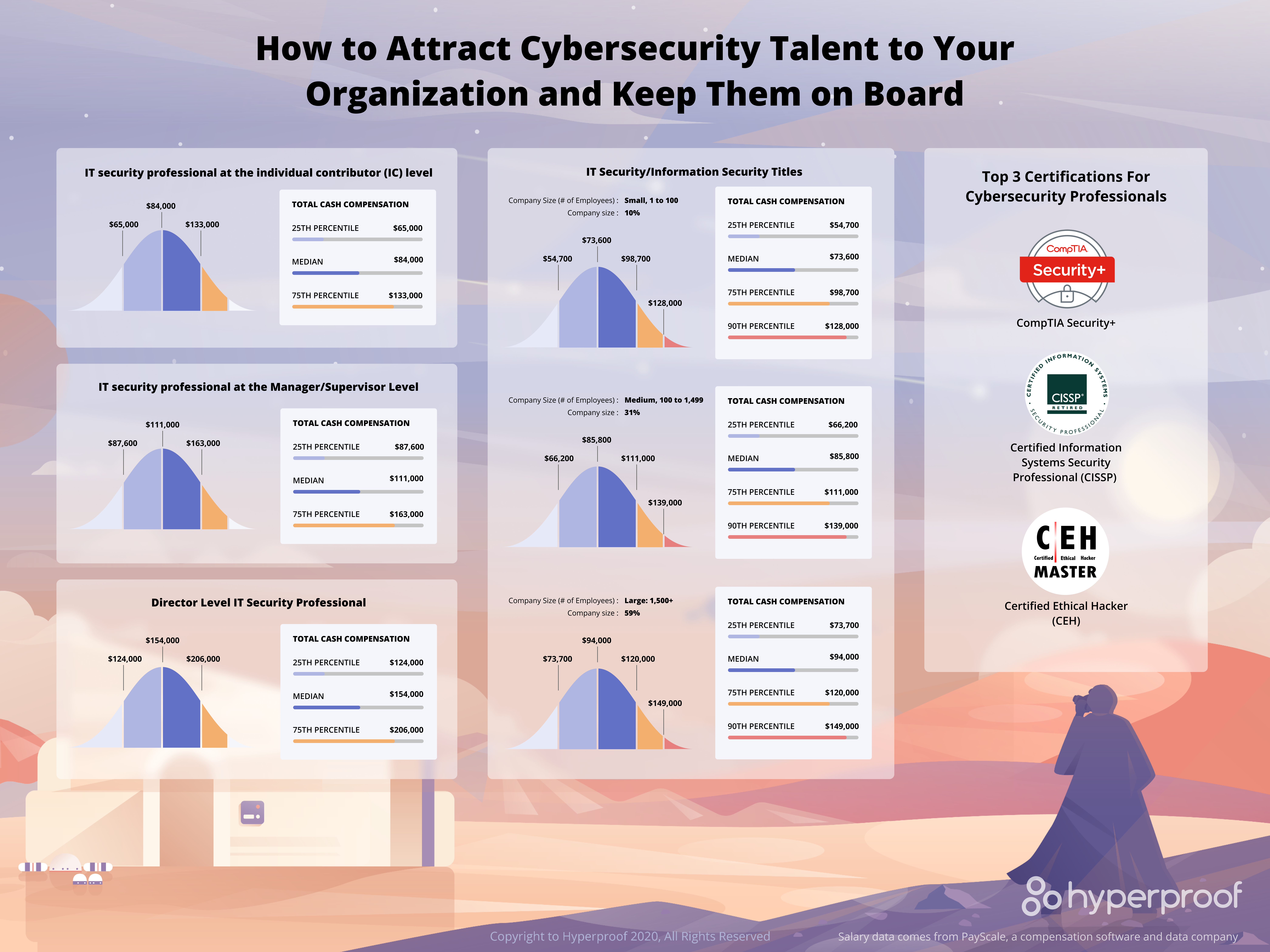 Top cybersecurity talent is hard to find. Get one-of-a-kind market