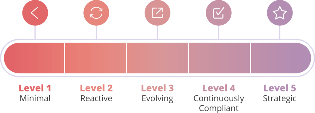 Compliance Maturity Scale - Levels