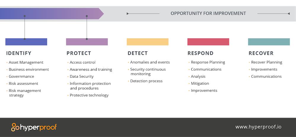 A graphic showing sections of opportunity for improvement. The five sections include identify, protect, detect, respond, and recover.