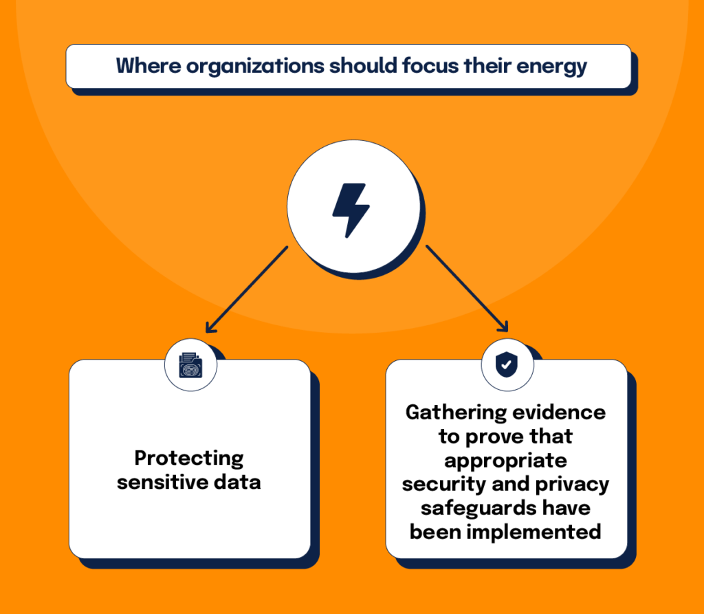 A lighting bolt representing energy with two branches off of it showing the 2 areas where organizations should focus their energy for compliance organization