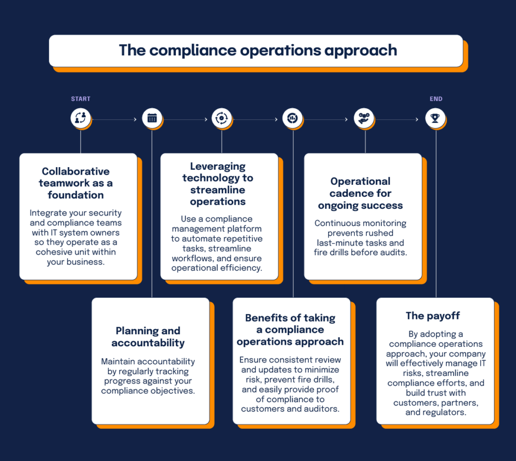 a 6 step overview to the compliance operations methodology