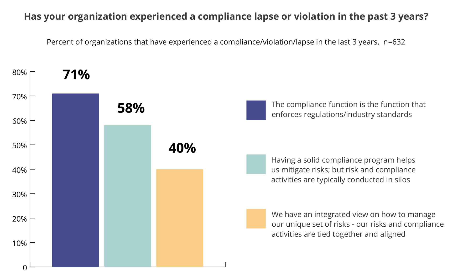 Has your organization experienced a compliance lapse or violation in the past 3 years? Percent of organizations that have experienced a compliance/violation/lapse in the last 3 years. n=632