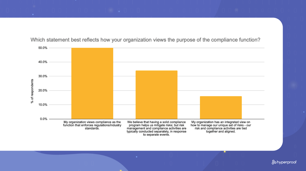 A bar graph showing the percentage of respondents who answered differently for how they view the purpose of the compliance function. 