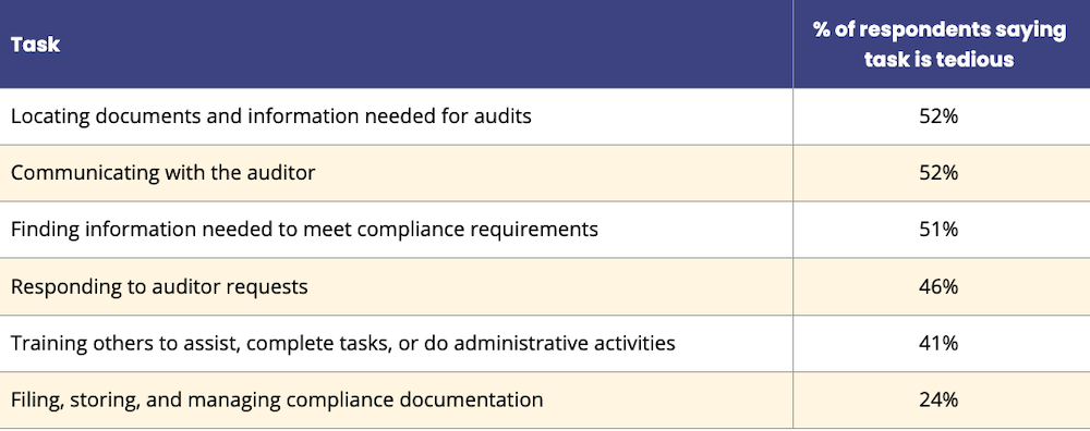 The results of the study on GRC tools showed that when it comes to preparing for audits, locating documents was the most tedious.