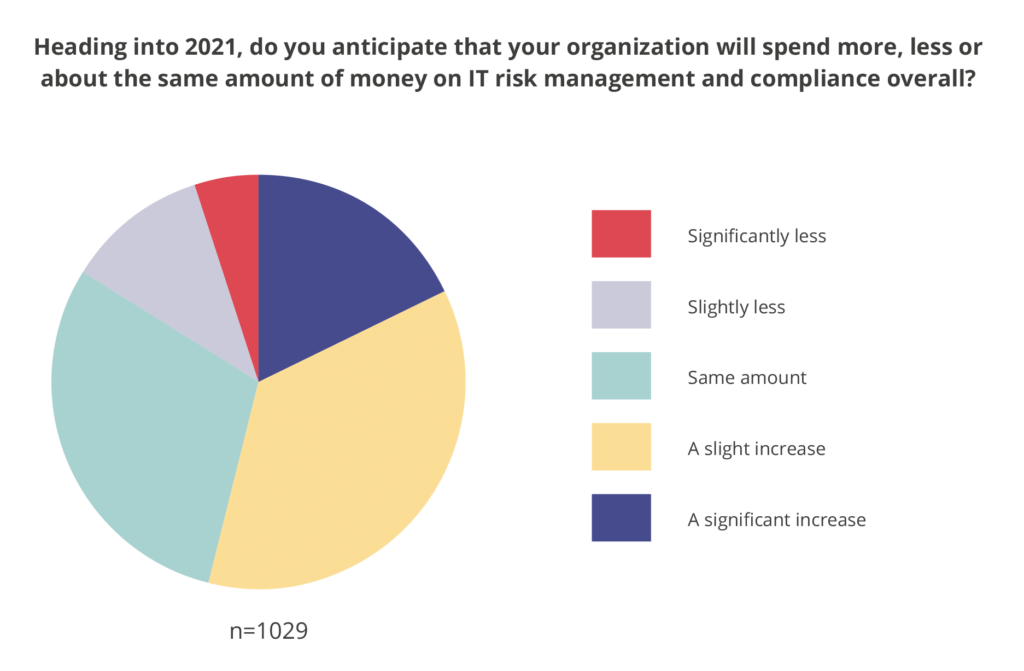 Heading into 2021, do you anticipate that your organization will spend more, less or about the same amount of money on IT risk management and compliance overall?