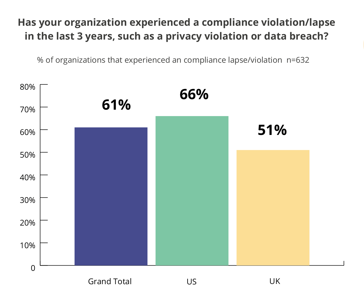 Has your organization experienced a compliance violation/lapse in the last 3 years, such as a privacy violation or data breach?