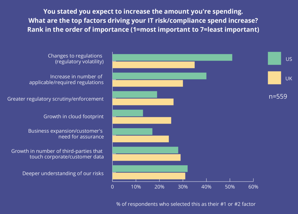 What are the top factors driving your IT risk/compliance spend increase?