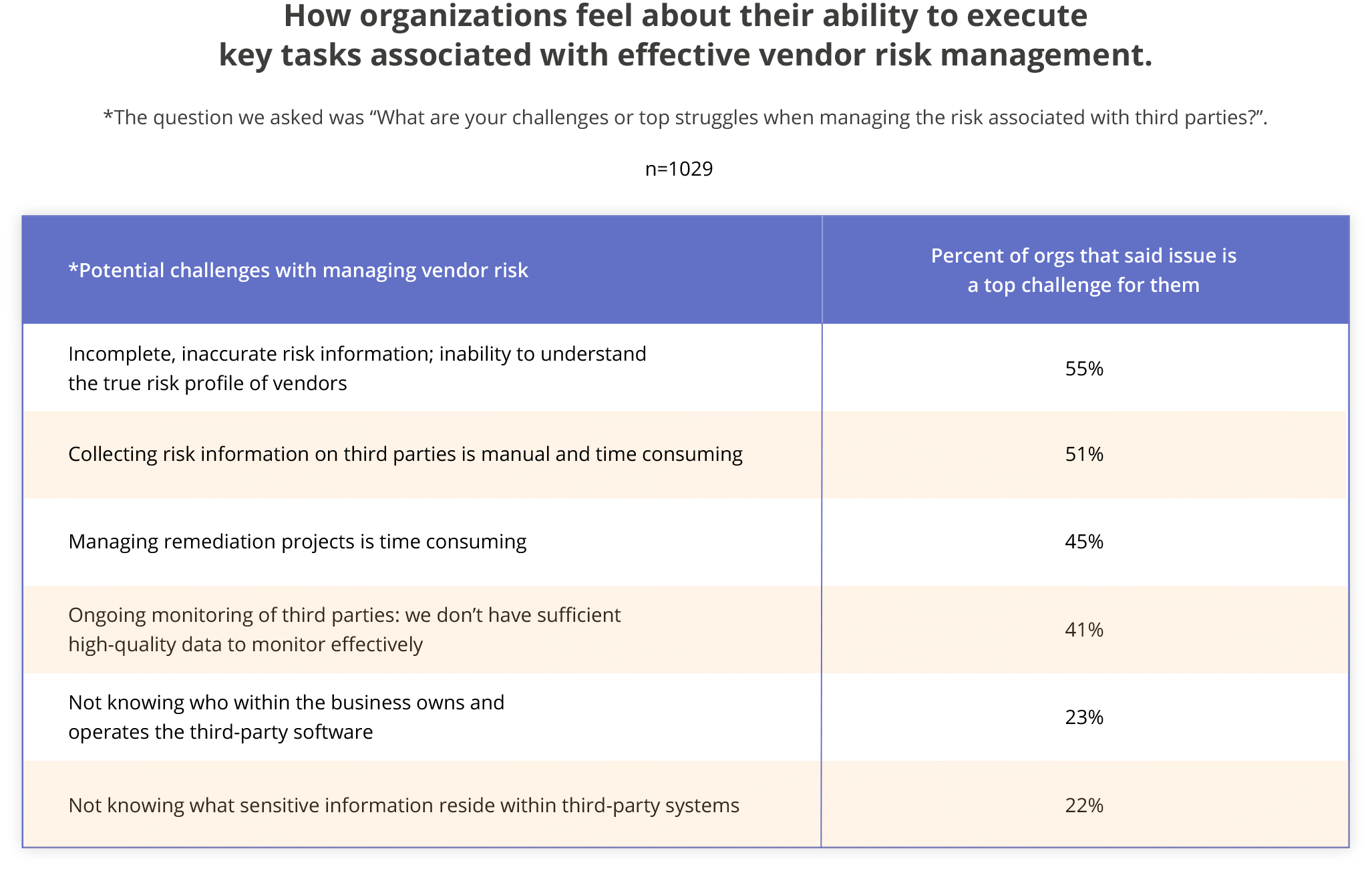 How organizations feel about their ability to execute key tasks associated with effective vendor risk management.