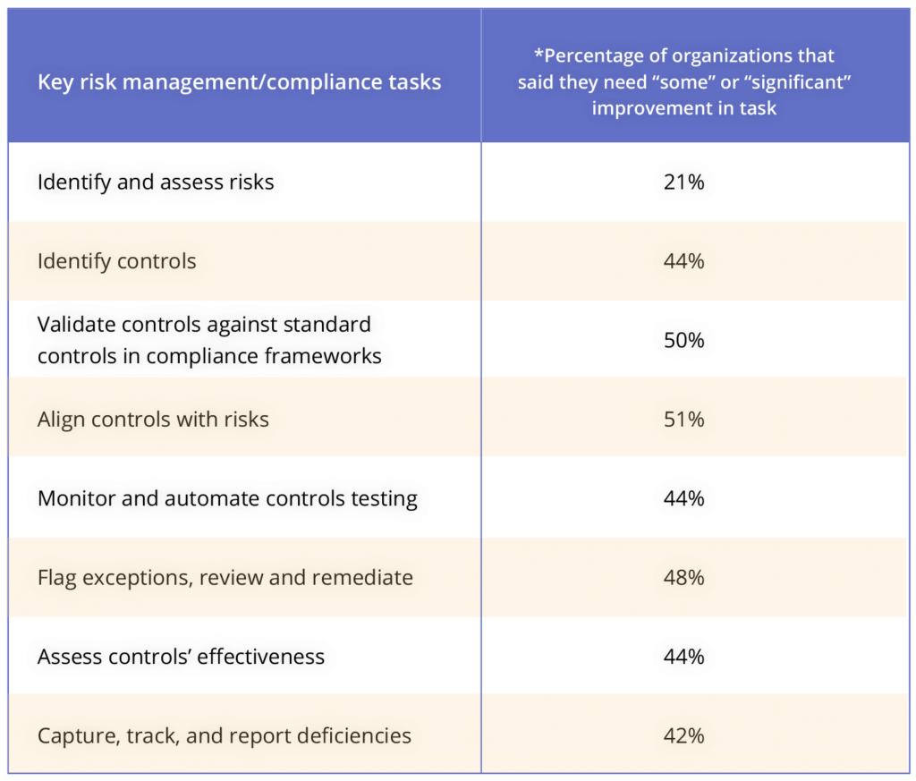 How organizations rate themselves in their ability to execute key risk management and compliance tasks.