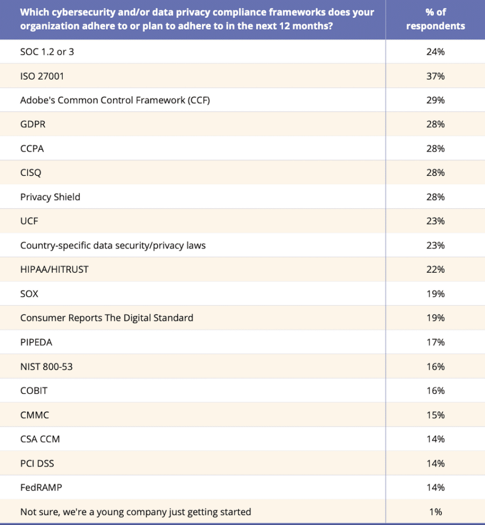 This chart shows top cybersecurity and/or data privacy frameworks organizations adhere to or plan to adhere to within the next 12 months. The top three are ISO 27001 (37%), Soc 1,2 or 3 (24%) and Adobe's Common Control Framework (29%)