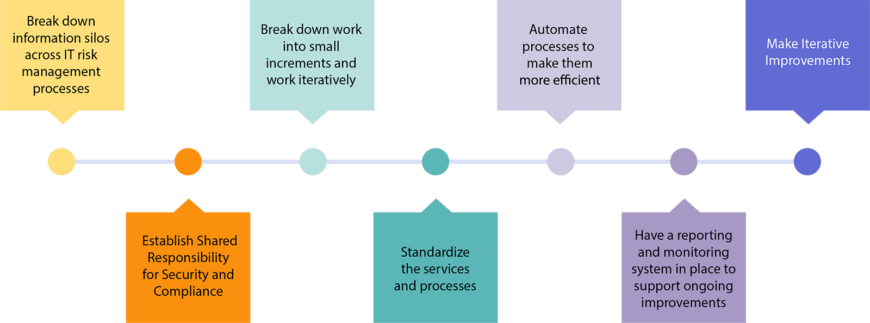 Compliance Operations Key Principles - Hyperproof