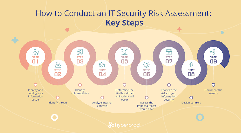 How to conduct an IT security risk assessment: key steps