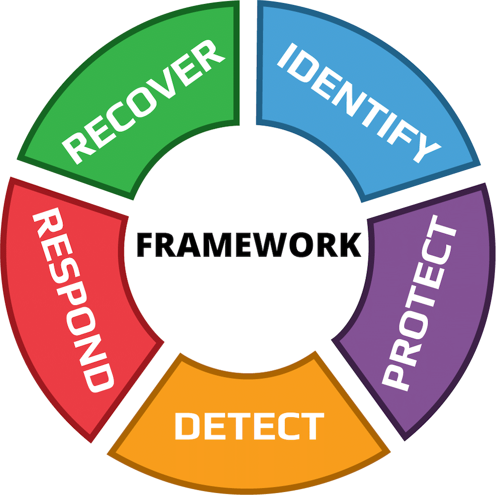 The five functions used by NIST, one of the common cybersecurity standards companies adopt next