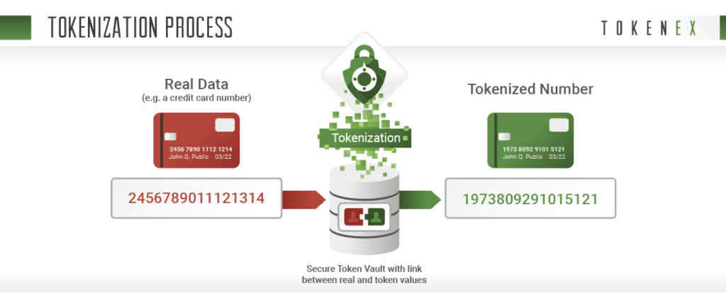 Diagram of the tokenization process