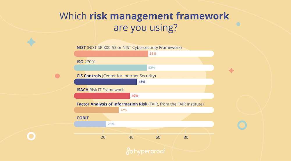 A vector infographic showing the top risk management frameworks in use to protect against cyber risk.