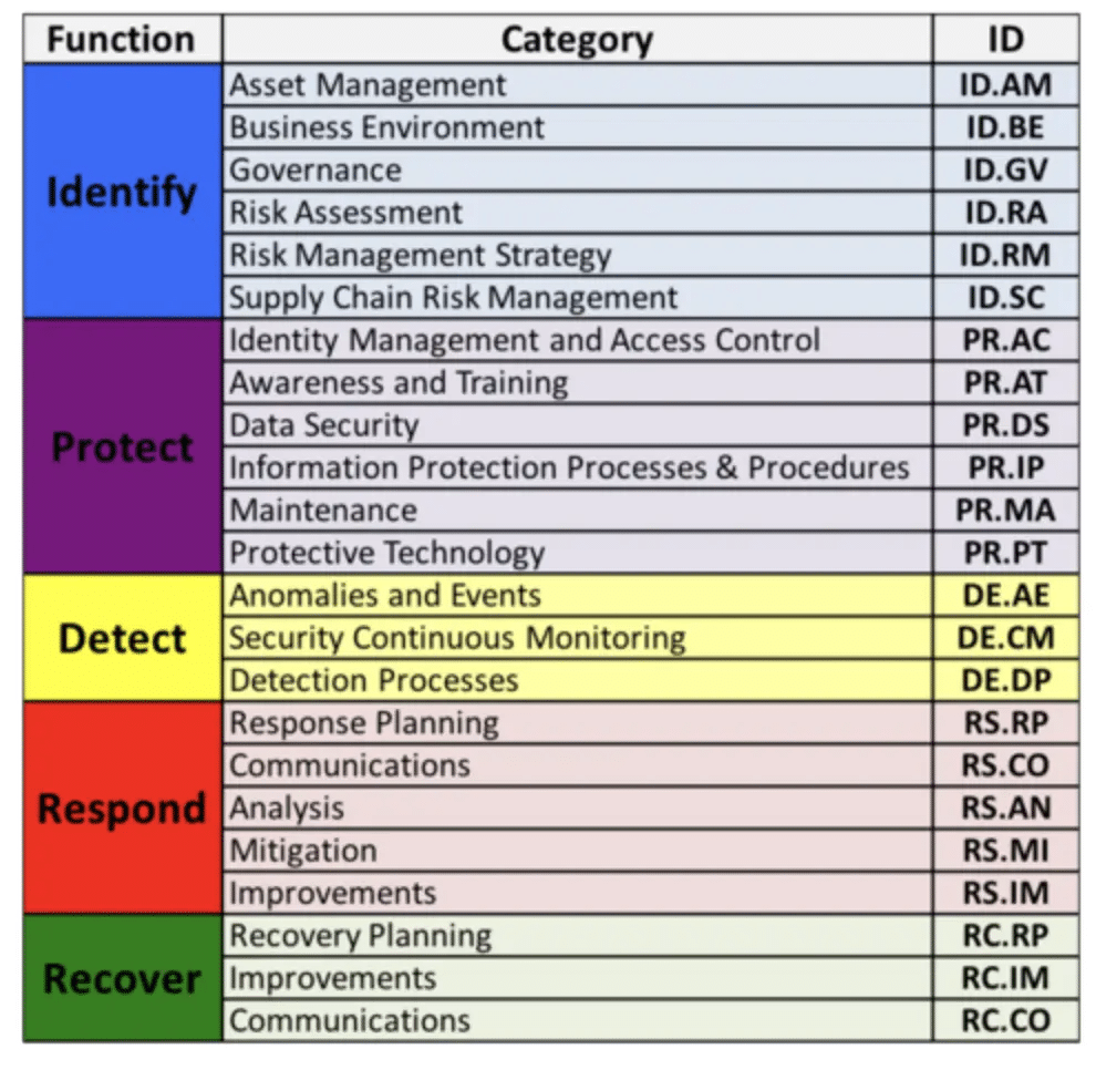 Chart on each function and respective categories for the five functions used by NIST