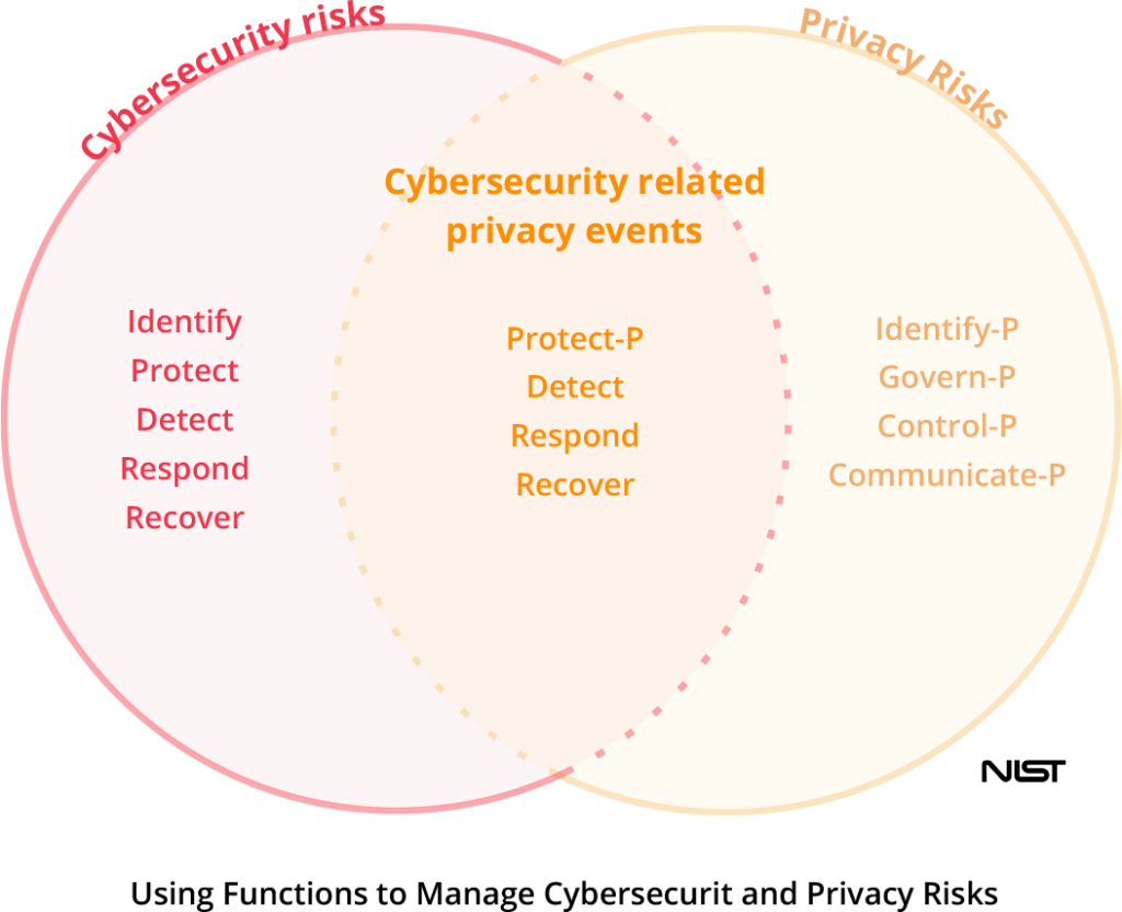 Manage privacy and cybersecurity graph