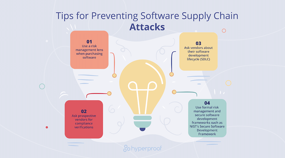 An infographic showing how to Prevent Software Supply Chain Attacks