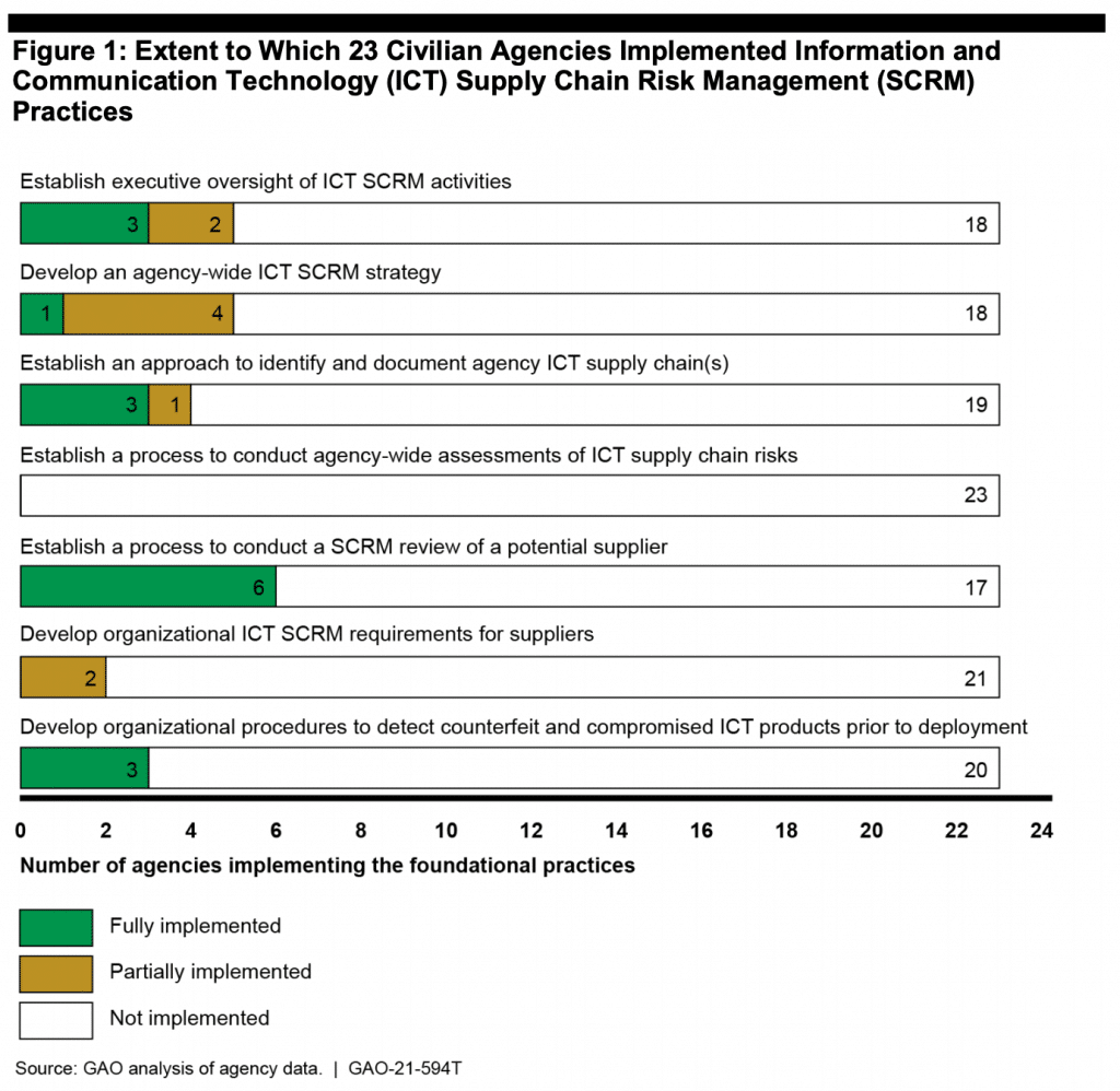 This figure shows the extent to which 23 civilian agencies implemented information and communication technology (ICT) supply chain risk management (SCRM) practices.