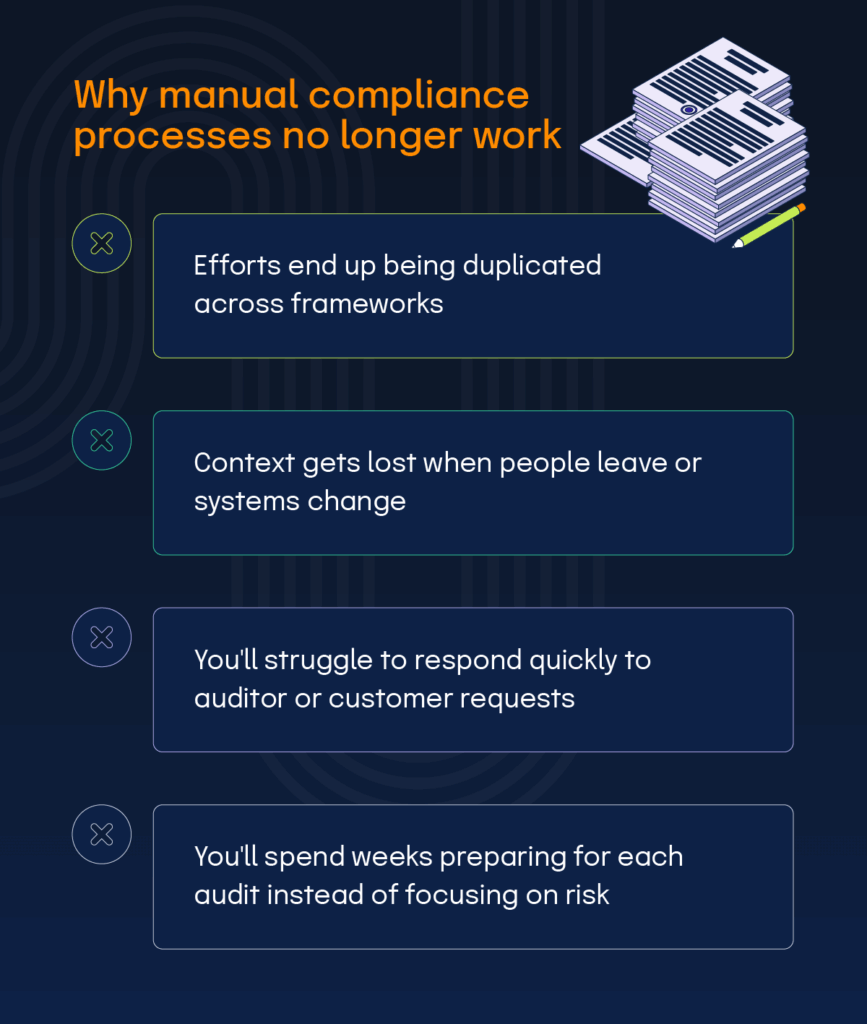 why manual compliance processes no longer work
