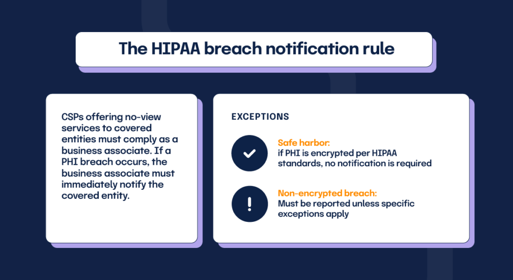 An infographic with the left section listing breach notification requirements and the right section listing the two exceptions: safe harbor and non-encrypted breach 