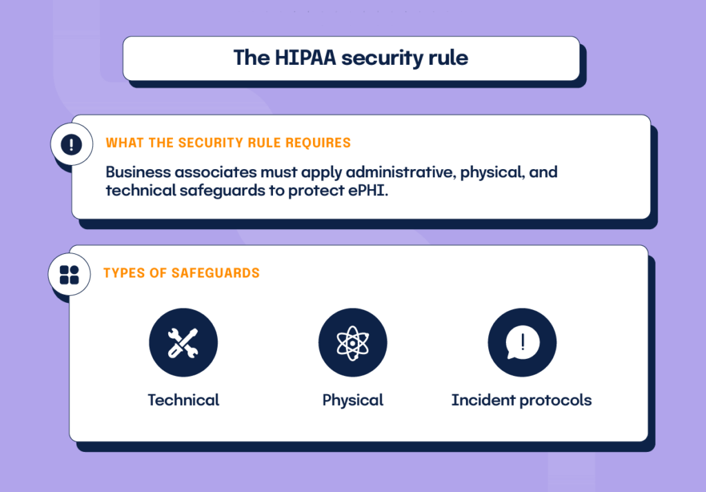 An infographic with the top section defining HIPAA security rule requirements and the bottom section listing the 3 types of safeguards: technical, physical, and incident protocols 