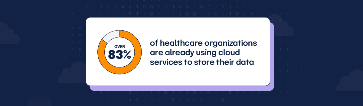 A chart showing 83% of healthcare organizations are already using cloud services to store their data