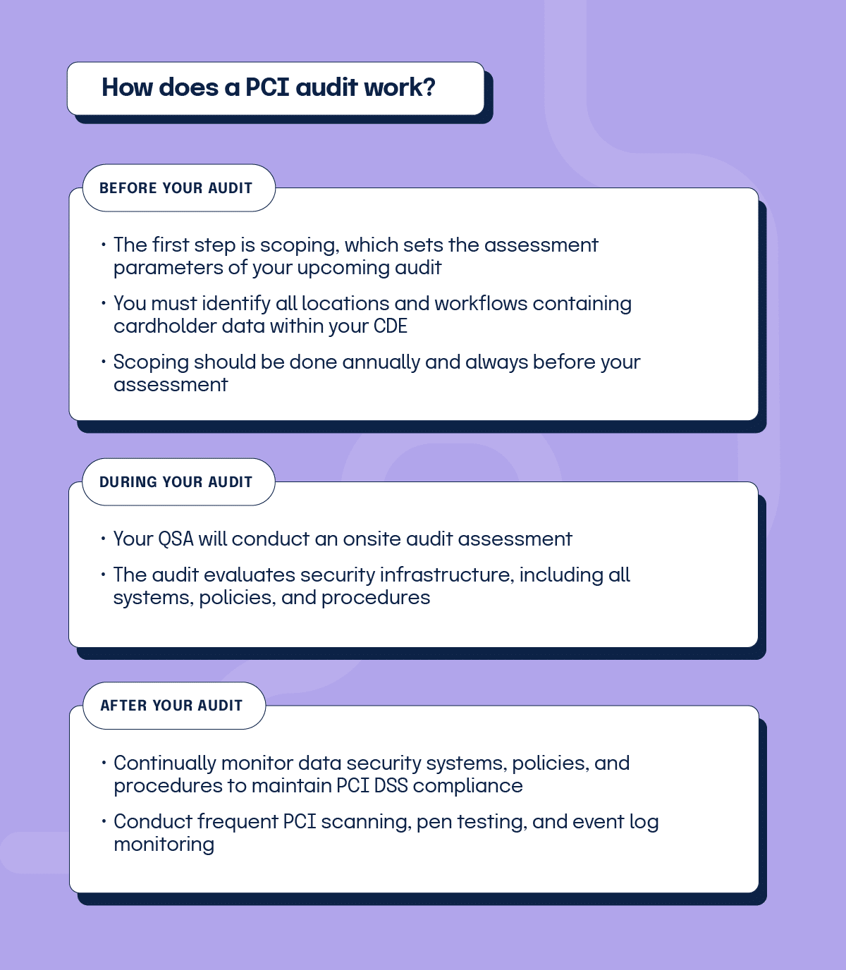 How does a PCI audit work? What happens before, during, and after your audit