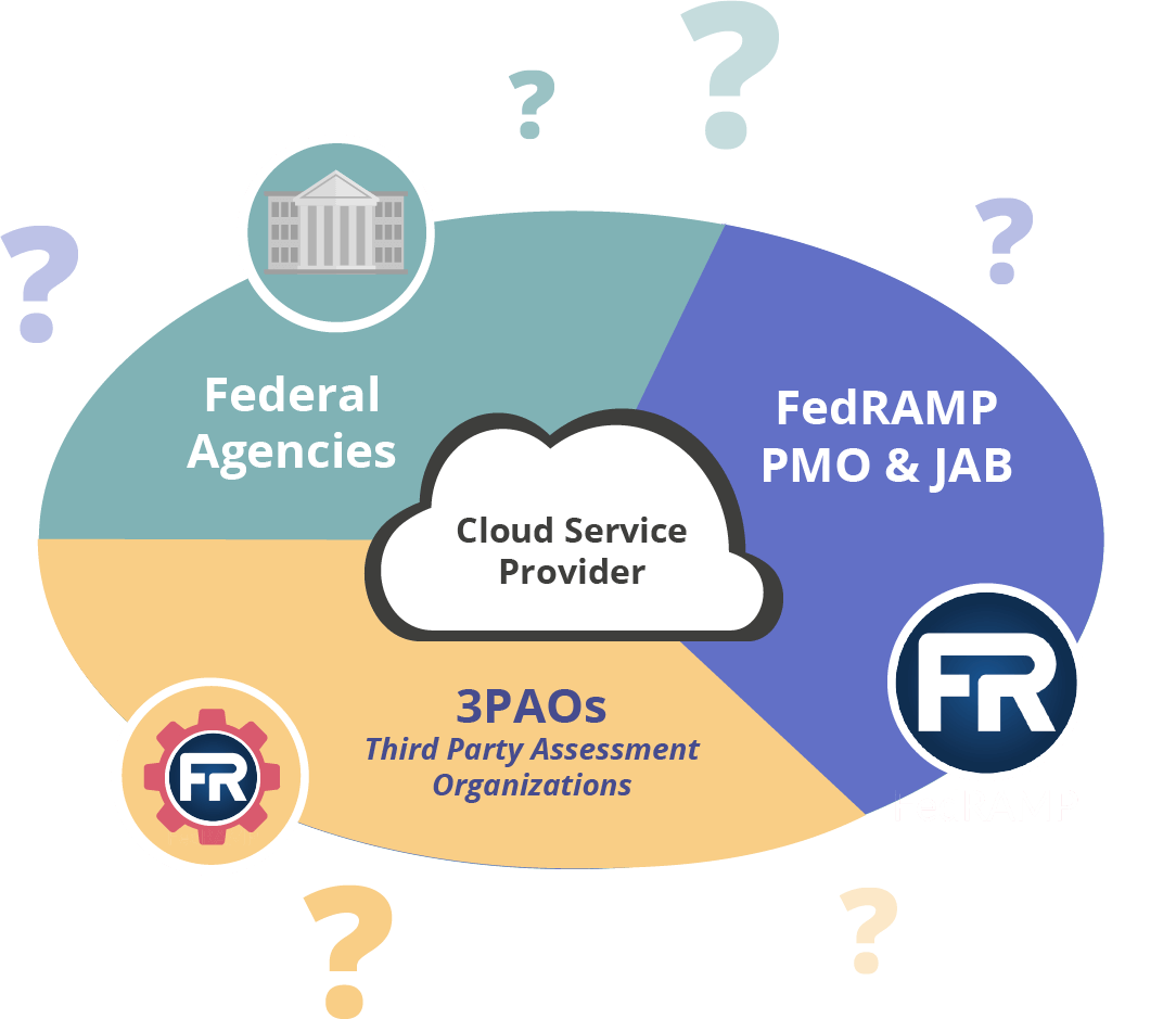 Once you are prioritized to work with the JAB and deemed FedRAMP ready, you’ll complete a System Security Plan and use your 3PAO for the full assessment, which will then submit a full package of documents to JAB. Finally, you’ll move to the authorization and monitor phase. This process can take months to complete. On the other hand, if you want to gain authorization to only work with a single federal agency or if your product has niche demand, you can work directly with an agency to obtain a FedRAMP Agency Authority to Operate (ATO). Going this direction is quicker and somewhat less intensive than the JAB route, since you don’t have to provide proof of demand from multiple agencies or go through reviews with the JAB.