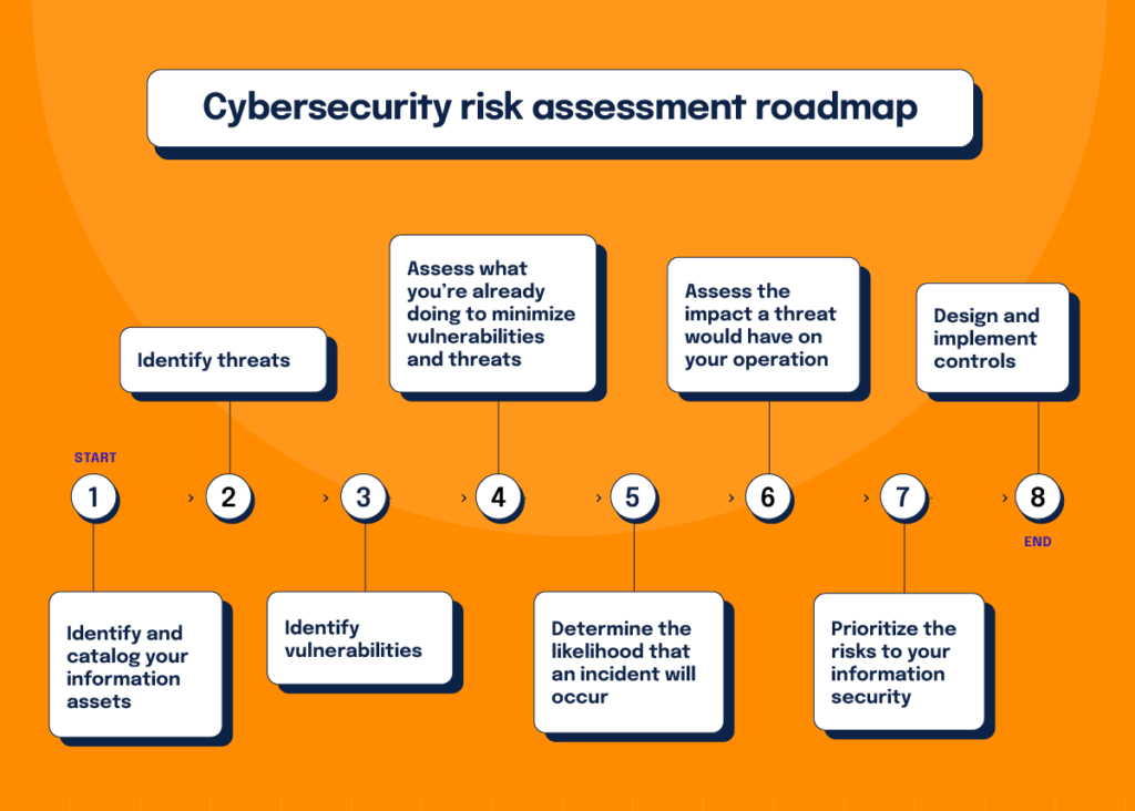 A cybersecurity risk assessment roadmap with 8 steps.