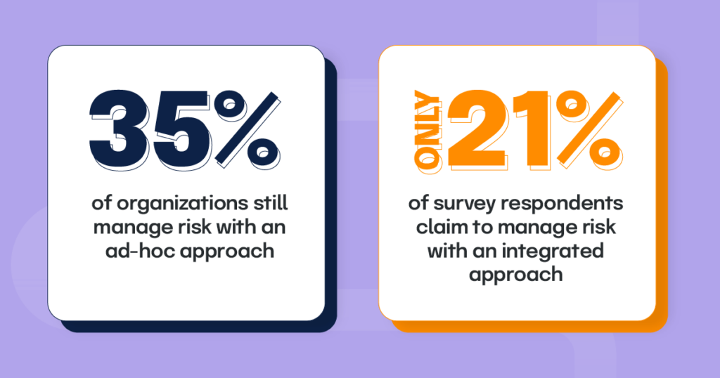 35% of organizations still manage risk with an ad-hoc approach and only 21% of survey respondents claim to manage risk with an integrated approach