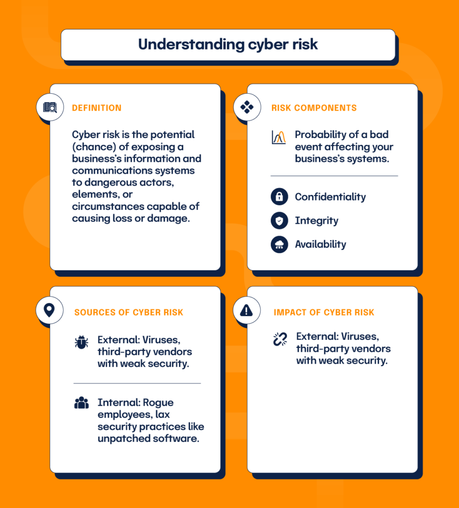 An infographic with four sections: The definition of cyber risk; Cyber risk components; Sources of cyber risk; and the impact of cyber risk