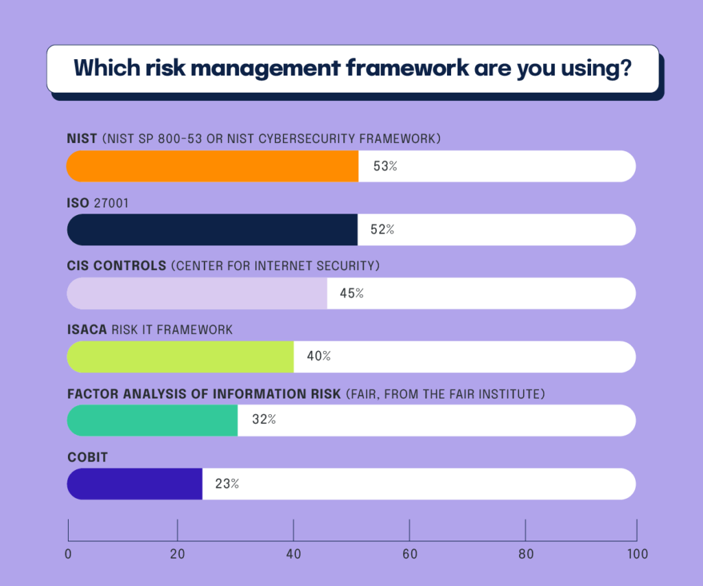 A vector infographic showing the top risk management frameworks in use to protect against cyber risk. 