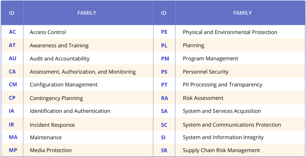 TABLE 1: NIST SP 800-53 Security and Privacy Control Families