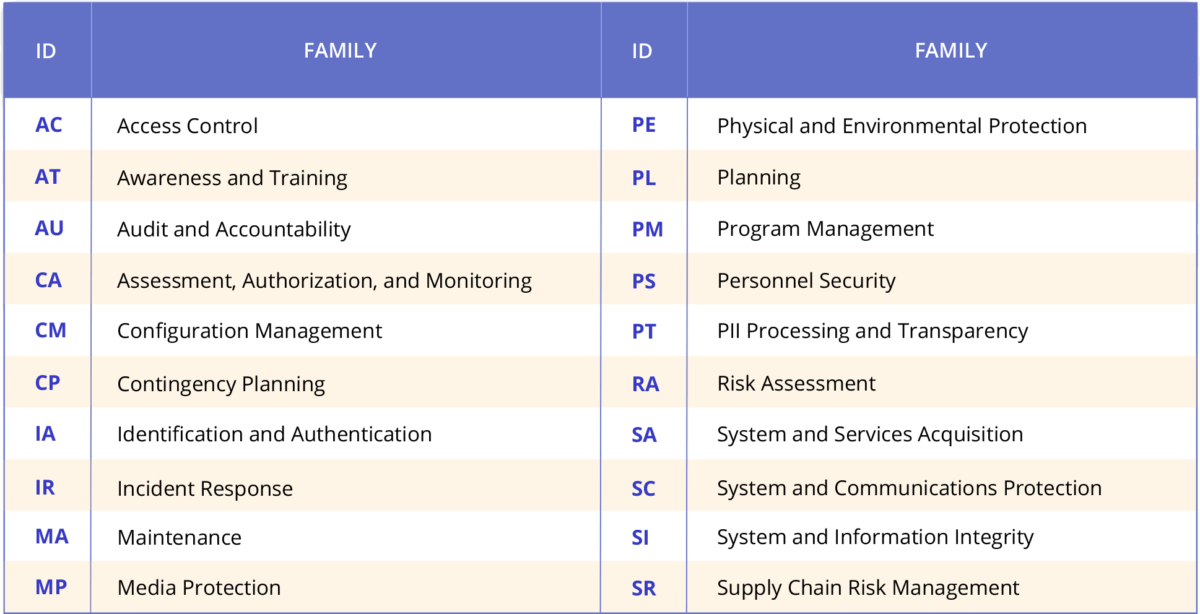 NIST 800-53 Compliance | Improve Your Security System [Guide]