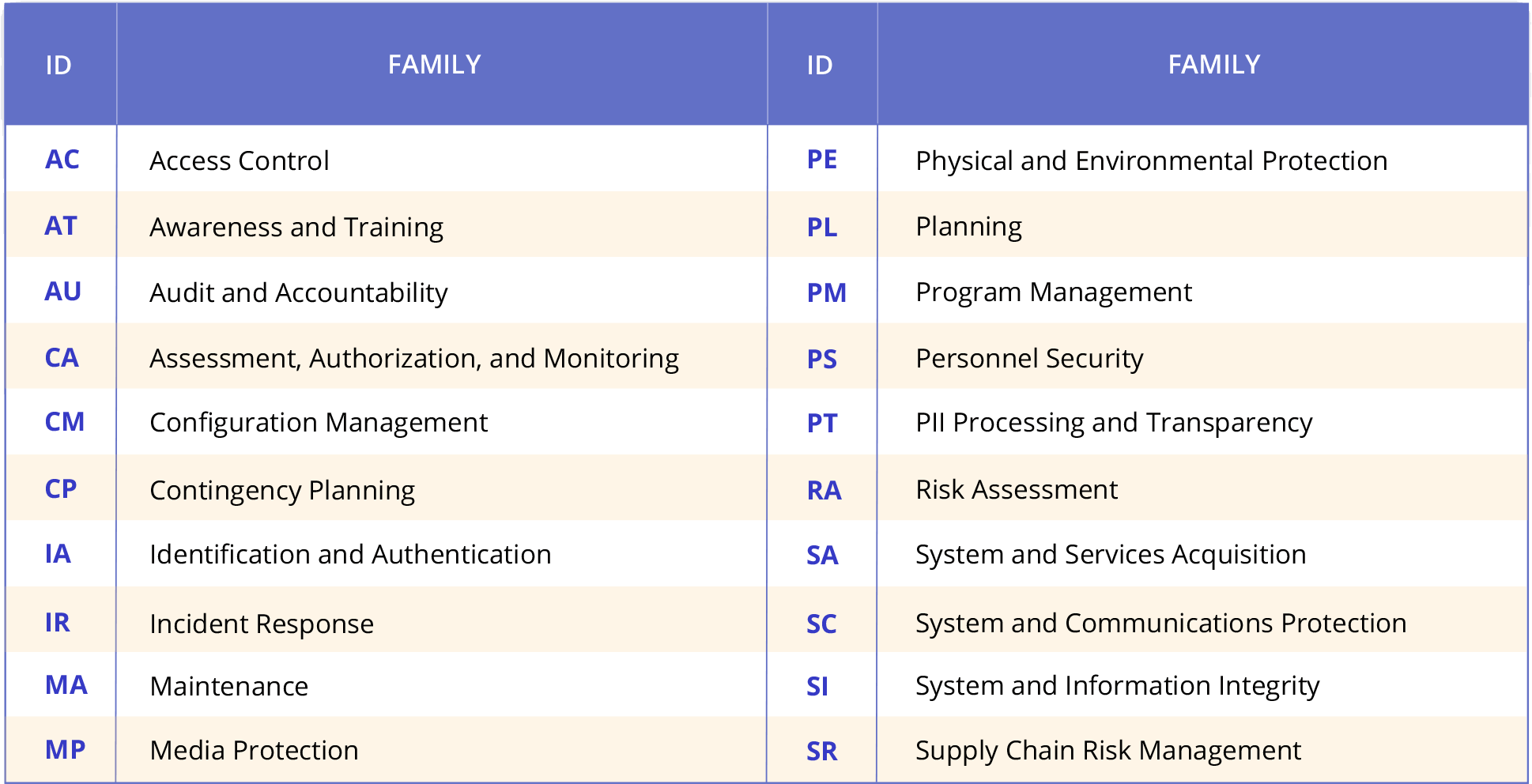 Nist 800 53 Control Families | Hot Sex Picture