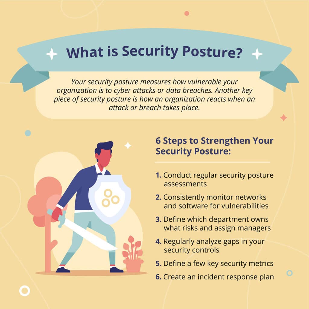 What is Security Posture? Graphic of the 6 Steps to Strengthen Your Posture
