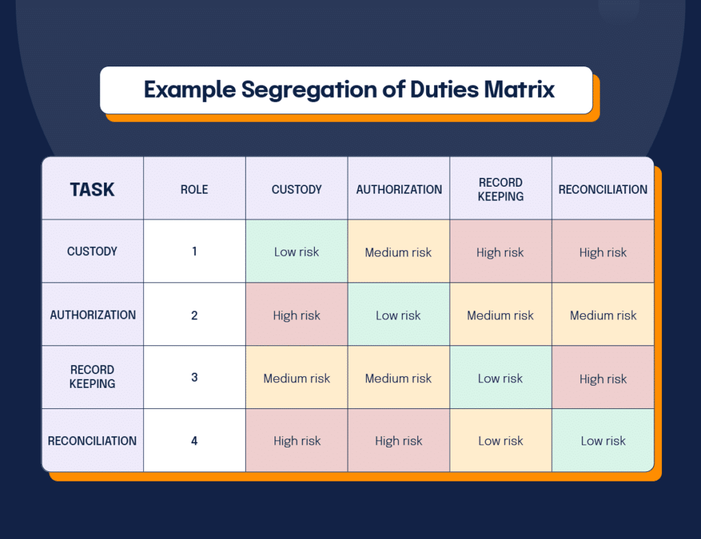 An example segregation of duties matrix