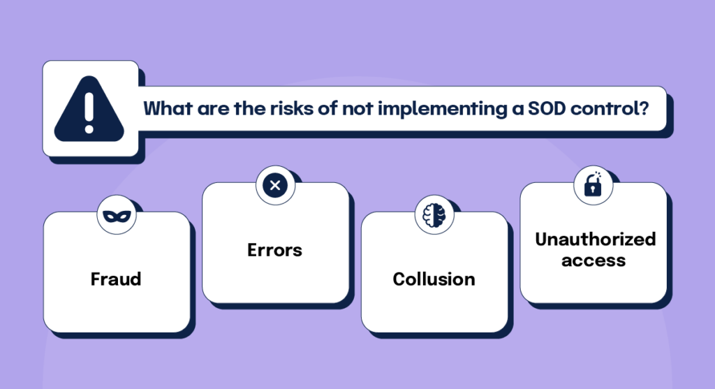 The risks of not implementing a SOD matrix include fraud, errors, collusion, and unauthorized access