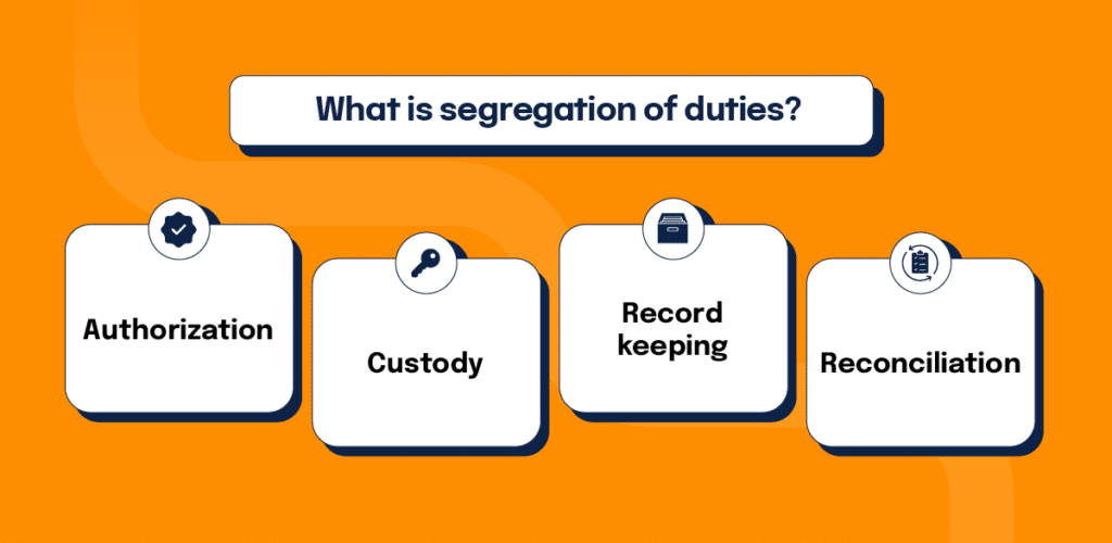 The components of segregation of duties: authorization, custody, record keeping, and reconciliation 