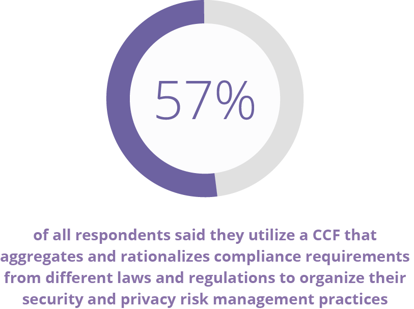 CCF compliance requirements