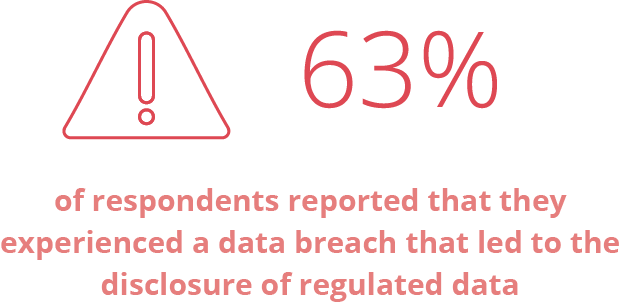 63% of respondents reported data breaches and disclosure of regulated data