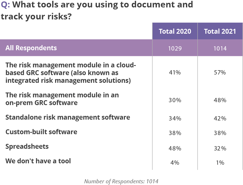 What tools are used to document and track risks?