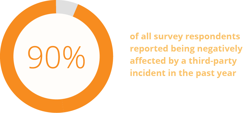 90% reported negative impacts from security incidents