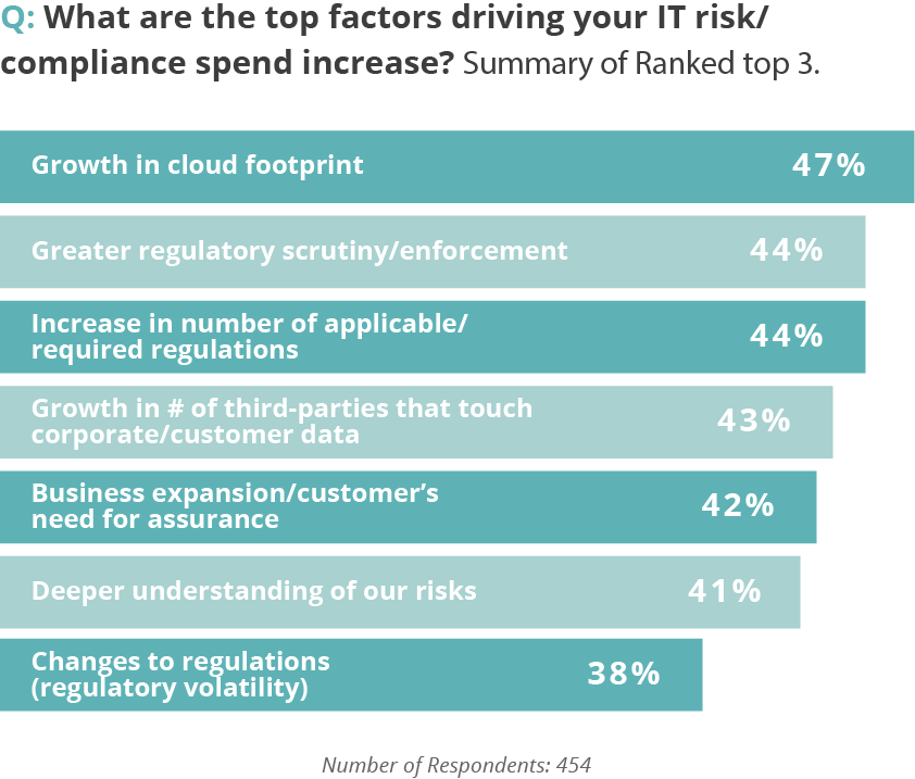 What are the top factors driving IT risk increase